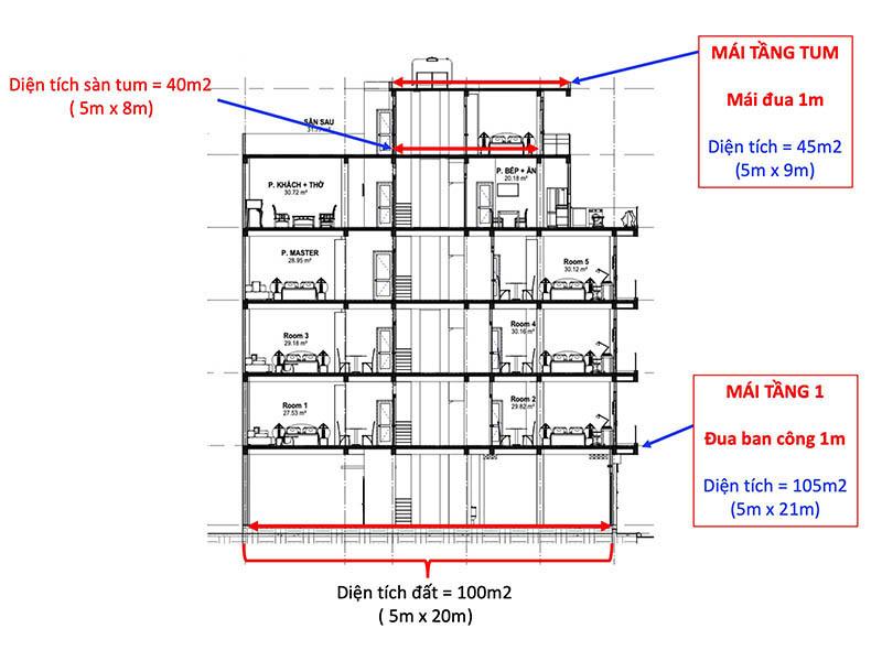 Mặt cắt dọc A-A biệt thự vườn 5 × 20m, 6 tầng (TUM + T5 + T4 + T3 + T2 + T1), tổng đất 100m² — hệ số diện tích